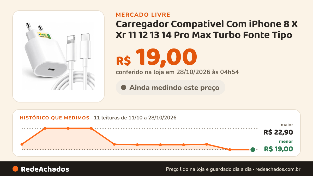 Histórico de preço de Carregador Compativel Com iPhone 8 X Xr 11 12 13 14 Pro Max Turbo Fonte Tipo C Premium no Mercado Livre: 10 leituras de 11/10/2026 a 27/10/2026, menor R$ 19,00, maior R$ 22,90; R$ 19,00 conferido em 26/10/2026 às 22h54