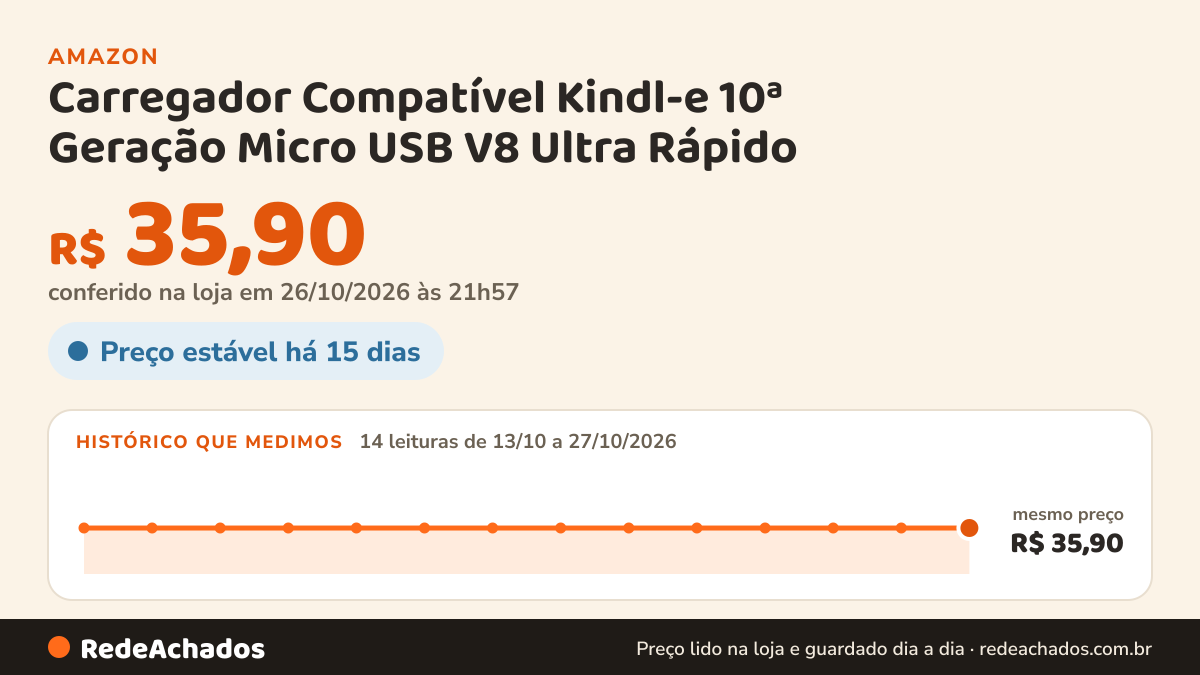 Histórico de preço de Carregador Compatível Kindl-e 10ª Geração Micro USB V8 Ultra Rápido - Bivolt Leve Compacto… na Amazon: 14 leituras de 13/10/2026 a 27/10/2026, mesmo preço, R$ 35,90, em todas; R$ 35,90 conferido em 26/10/2026 às 21h57
