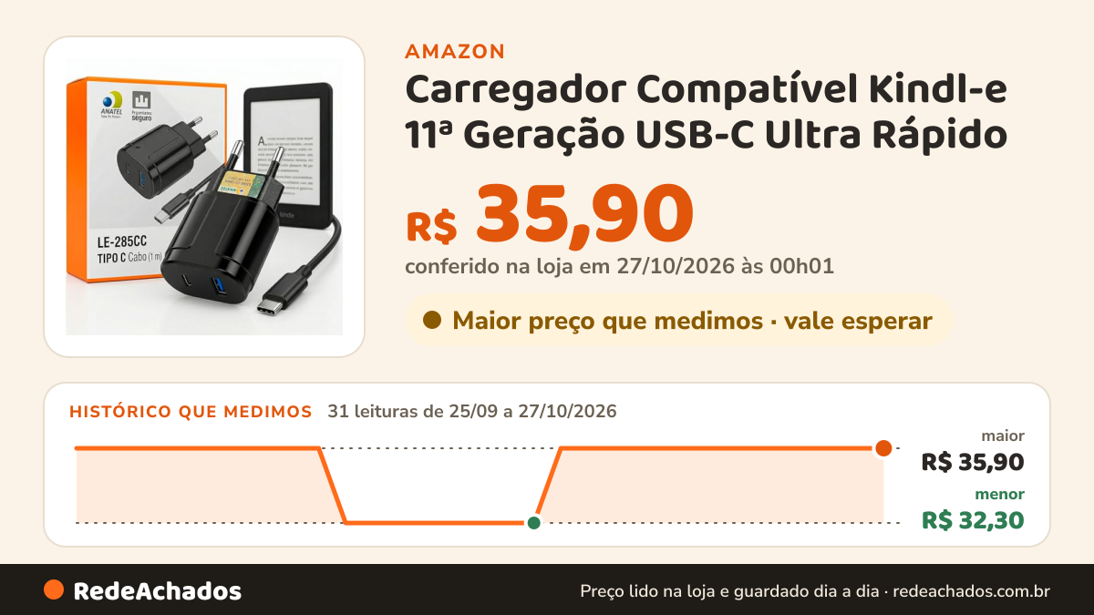Histórico de preço de Carregador Compatível Kindl-e 11ª Geração USB-C Ultra Rápido - Bivolt Leve Compacto… na Amazon: 31 leituras de 25/09/2026 a 27/10/2026, menor R$ 32,30, maior R$ 35,90; R$ 35,90 conferido em 27/10/2026 às 00h01