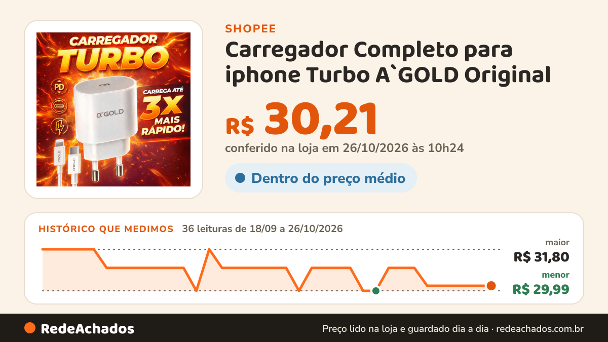 Histórico de preço de Carregador Completo para iphone Turbo A`GOLD Original na Shopee: 35 leituras de 18/09/2026 a 25/10/2026, menor R$ 29,99, maior R$ 31,80; R$ 30,21 conferido em 25/10/2026 às 09h11