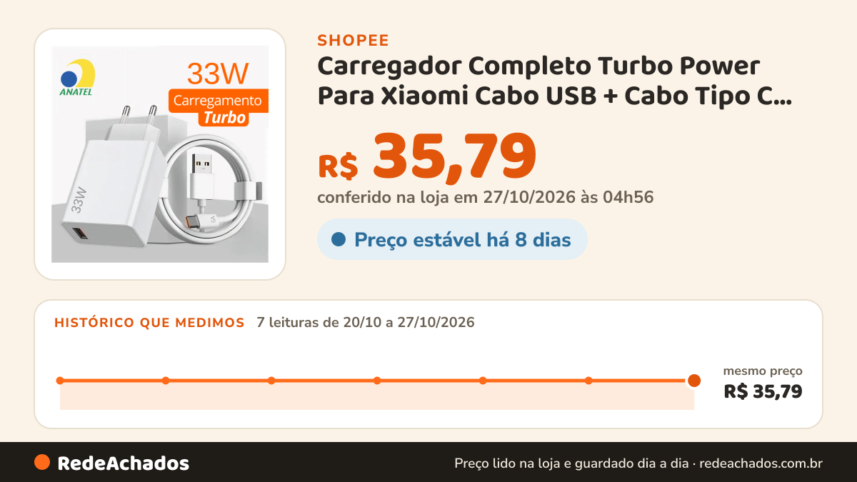 Histórico de preço de Carregador Completo Turbo Power Para Xiaomi Cabo USB + Cabo Tipo C 33W Original na Shopee: 7 leituras de 20/10/2026 a 27/10/2026, mesmo preço, R$ 35,79, em todas; R$ 35,79 conferido em 27/10/2026 às 04h56