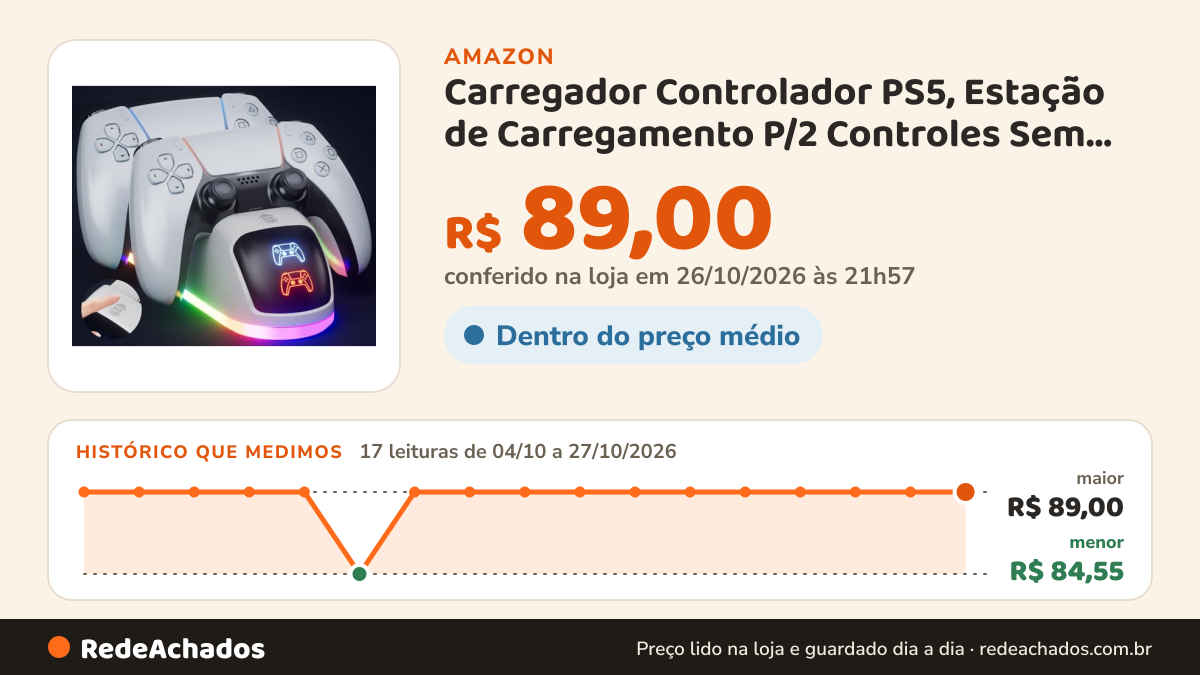 Histórico de preço de Carregador Controlador PS5, Estação de Carregamento P/2 Controles Sem Fio, Base Dock… na Amazon: 17 leituras de 04/10/2026 a 27/10/2026, menor R$ 84,55, maior R$ 89,00; R$ 89,00 conferido em 26/10/2026 às 21h57