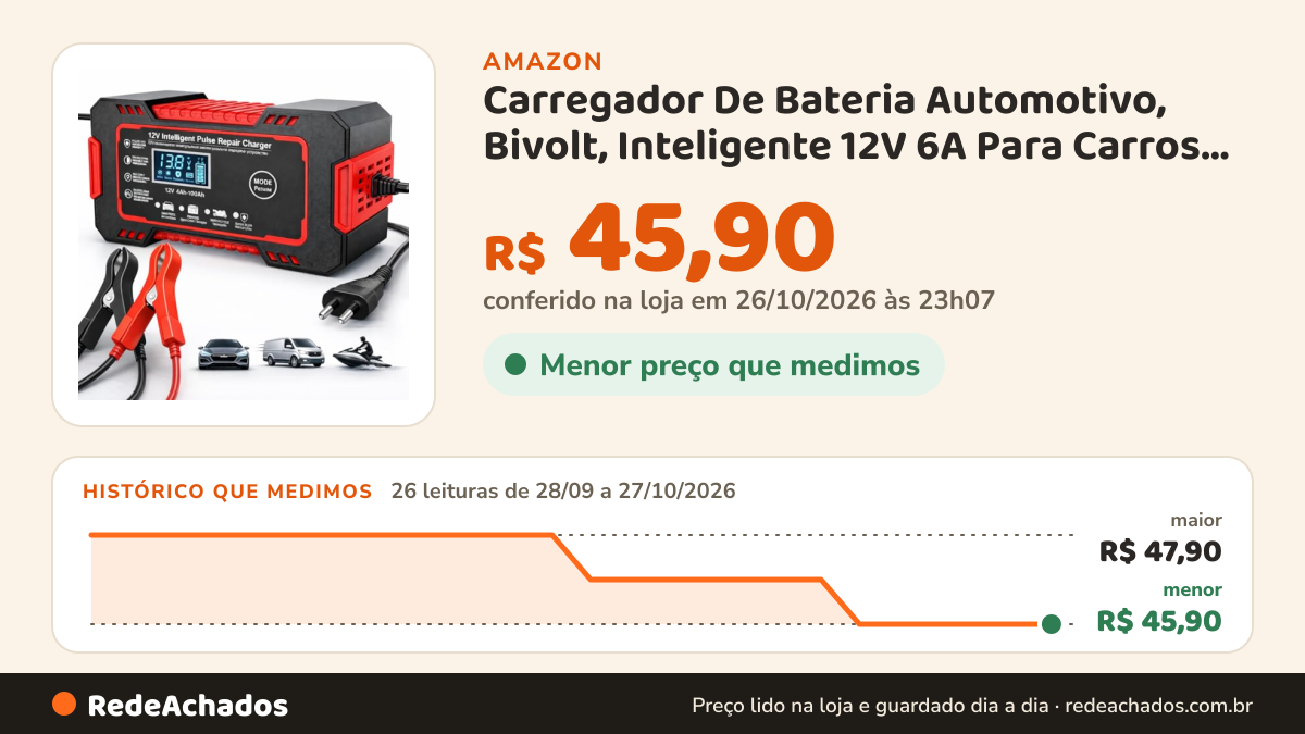Histórico de preço de Carregador De Bateria Automotivo, Bivolt, Inteligente 12V 6A Para Carros Motos Caminhão… na Amazon: 26 leituras de 28/09/2026 a 27/10/2026, menor R$ 45,90, maior R$ 47,90; R$ 45,90 conferido em 26/10/2026 às 23h07
