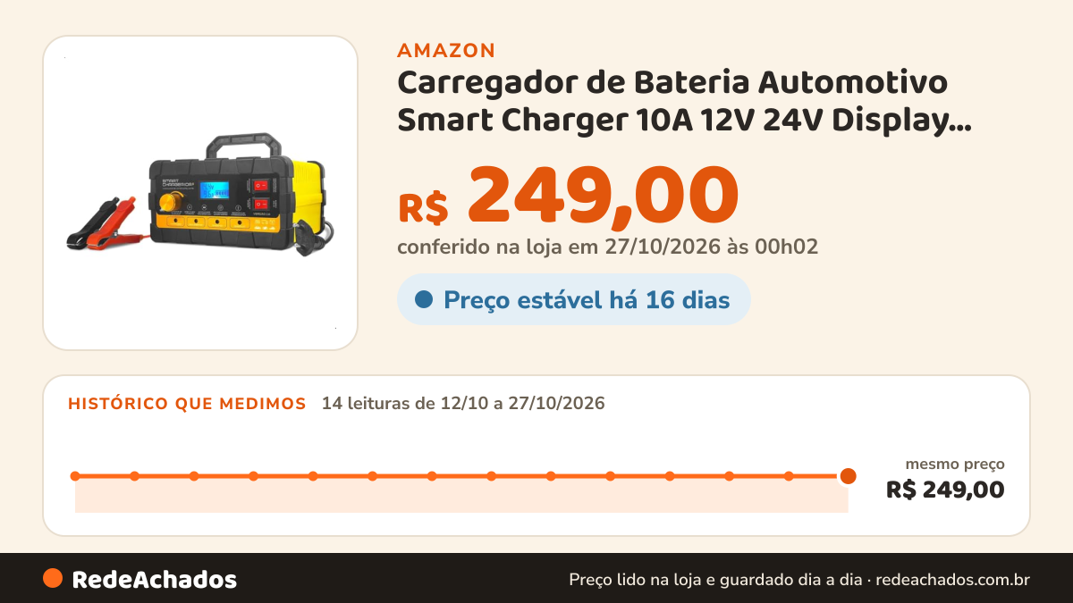 Histórico de preço de Carregador de Bateria Automotivo Smart Charger 10A 12V 24V Display Digital Voltímetro… na Amazon: 14 leituras de 12/10/2026 a 27/10/2026, mesmo preço, R$ 249,00, em todas; R$ 249,00 conferido em 27/10/2026 às 00h02