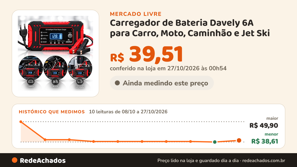 Histórico de preço de Carregador de Bateria Davely 6A para Carro, Moto, Caminhão e Jet Ski no Mercado Livre: 10 leituras de 08/10/2026 a 27/10/2026, menor R$ 38,61, maior R$ 49,90; R$ 39,51 conferido em 27/10/2026 às 00h54