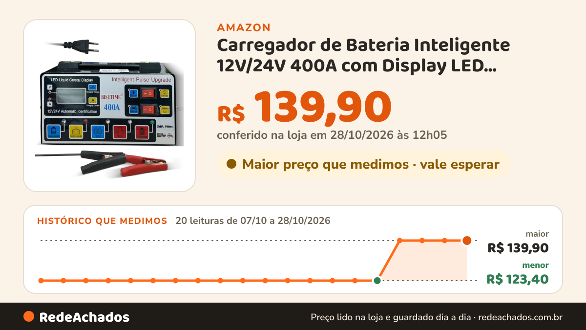 Histórico de preço de Carregador de Bateria Inteligente 12V/24V 400A com Display LED, Proteção Múltipla, para… na Amazon: 18 leituras de 07/10/2026 a 25/10/2026, menor R$ 123,40, maior R$ 139,90