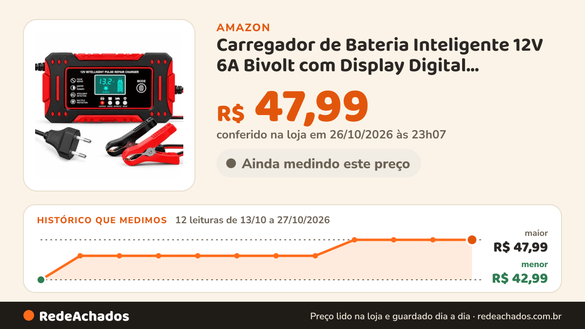 Histórico de preço de Carregador de Bateria Inteligente 12V 6A Bivolt com Display Digital, Carregador Automotivo… na Amazon: 12 leituras de 13/10/2026 a 27/10/2026, menor R$ 42,99, maior R$ 47,99; R$ 47,99 conferido em 26/10/2026 às 23h07