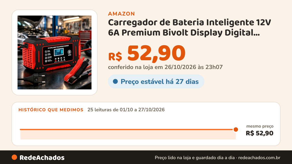 Histórico de preço de Carregador de Bateria Inteligente 12V 6A Premium Bivolt Display Digital para Carro Moto… na Amazon: 25 leituras de 01/10/2026 a 27/10/2026, mesmo preço, R$ 52,90, em todas; R$ 52,90 conferido em 26/10/2026 às 23h07