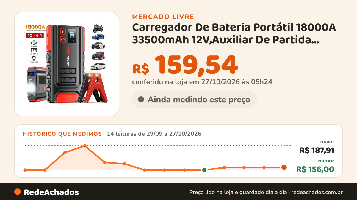Histórico de preço de Carregador De Bateria Portátil 18000A 33500mAh 12V,Auxiliar De Partida Automotiv no Mercado Livre: 14 leituras de 29/09/2026 a 27/10/2026, menor R$ 156,00, maior R$ 187,91; R$ 159,54 conferido em 27/10/2026 às 05h24