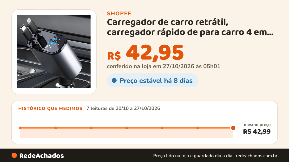 Histórico de preço de Carregador de carro retrátil, carregador rápido de para carro 4 em 1 para iPhone e Android na Shopee: 7 leituras de 20/10/2026 a 27/10/2026, mesmo preço, R$ 42,99, em todas; R$ 42,95 conferido em 27/10/2026 às 05h01