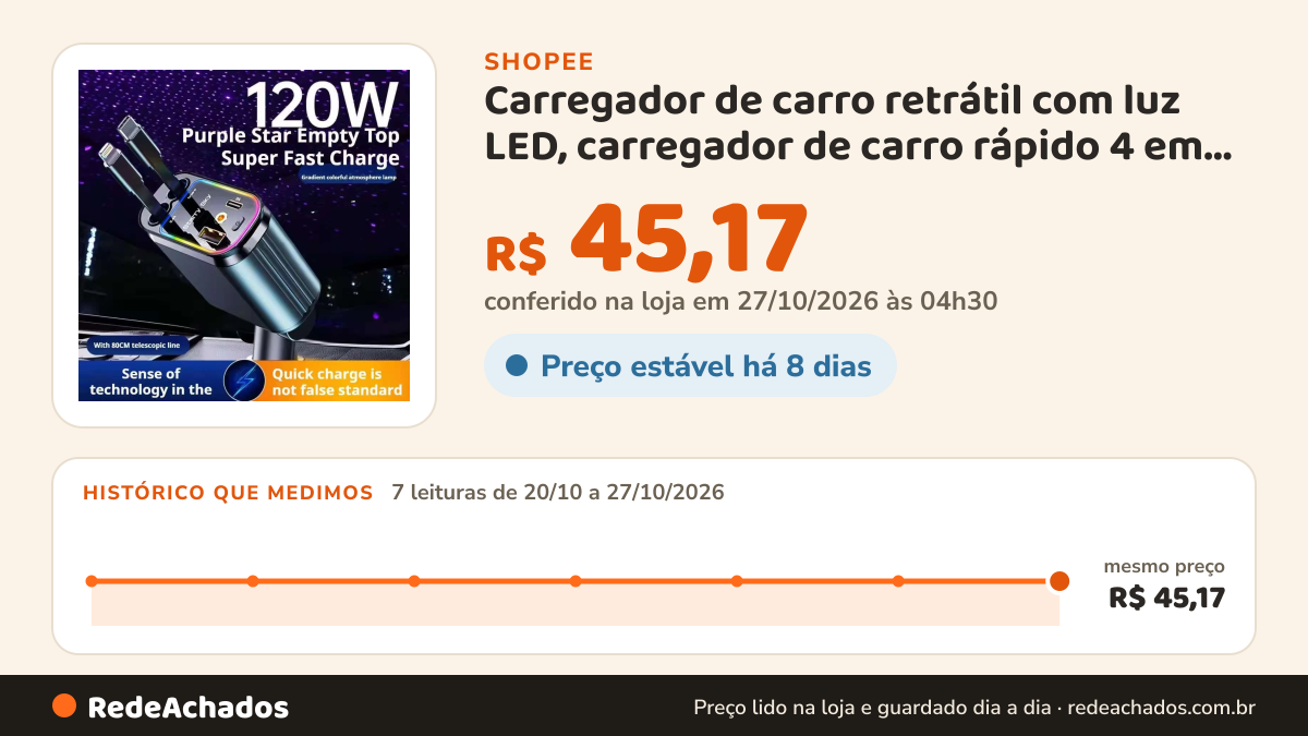 Histórico de preço de Carregador de carro retrátil com luz LED, carregador de carro rápido 4 em 1 de 120 W para… na Shopee: 7 leituras de 20/10/2026 a 27/10/2026, mesmo preço, R$ 45,17, em todas; R$ 45,17 conferido em 27/10/2026 às 04h30