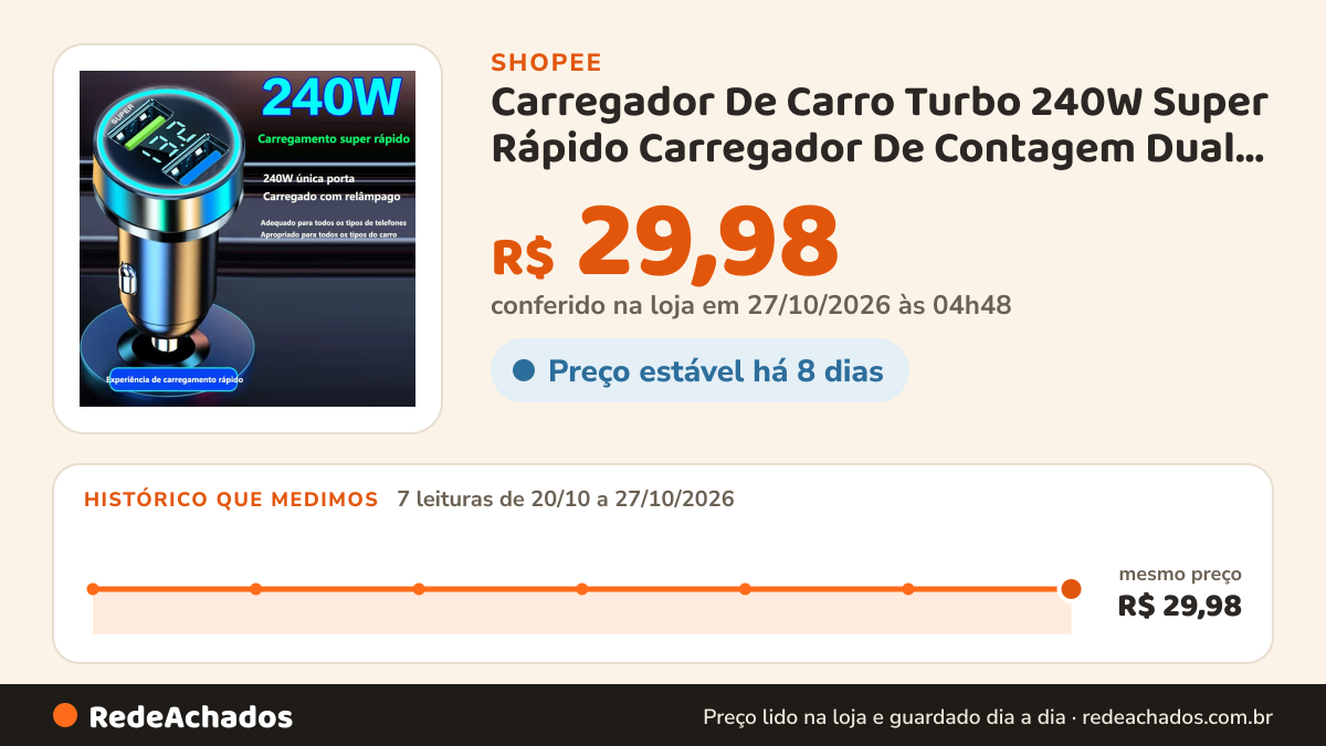 Histórico de preço de Carregador De Carro Turbo 240W Super Rápido Carregador De Contagem Dual USB Carregador De… na Shopee: 7 leituras de 20/10/2026 a 27/10/2026, mesmo preço, R$ 29,98, em todas; R$ 29,98 conferido em 27/10/2026 às 04h48
