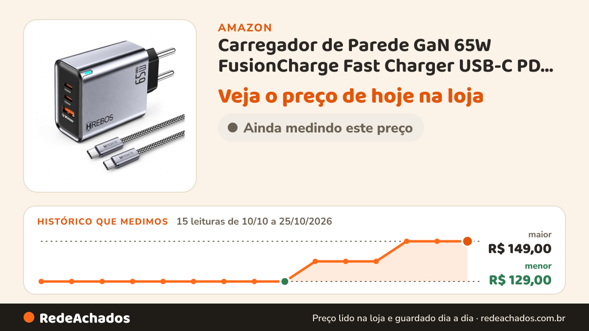 Histórico de preço de Carregador de Parede GaN 65W FusionCharge Fast Charger USB-C PD para MacBook, Notebook… na Amazon: 15 leituras de 10/10/2026 a 25/10/2026, menor R$ 129,00, maior R$ 149,00