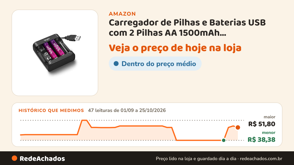 Histórico de preço de Carregador de Pilhas e Baterias USB com 2 Pilhas AA 1500mAh recarregáveis na Amazon: 47 leituras de 01/09/2026 a 25/10/2026, menor R$ 38,38, maior R$ 51,80