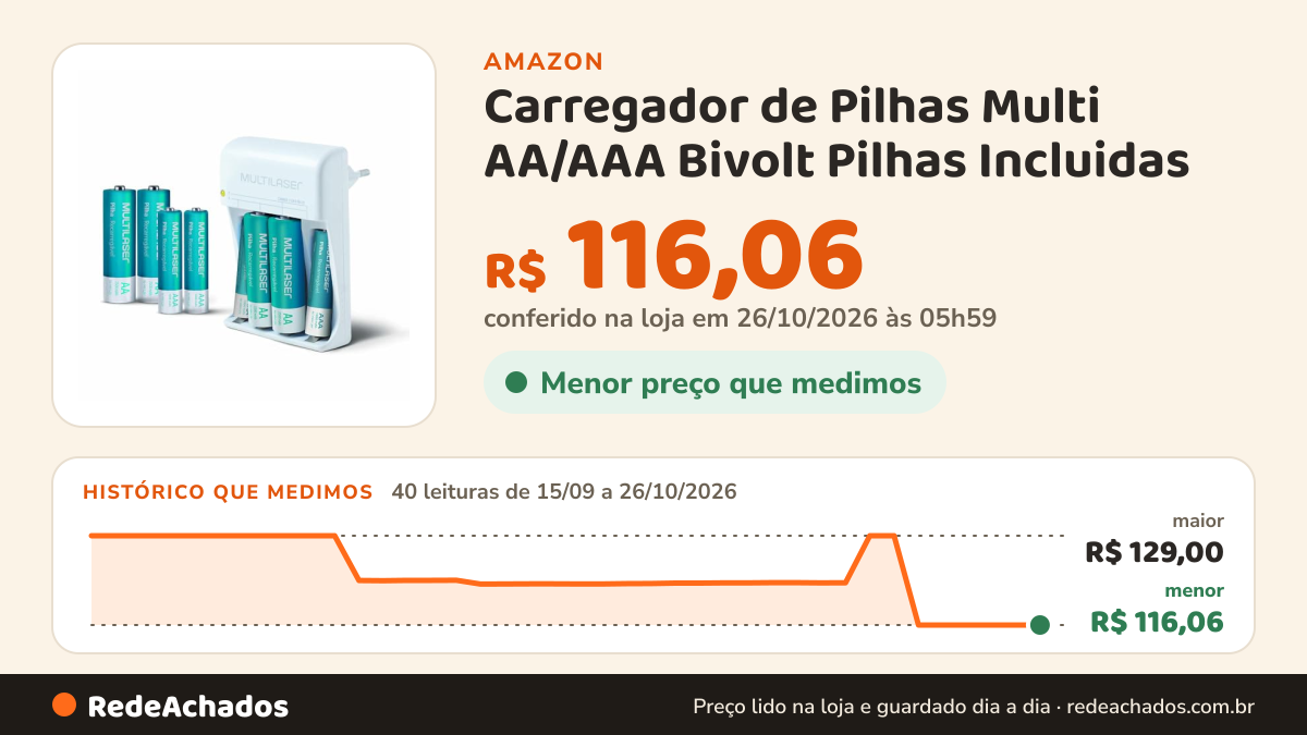Histórico de preço de Carregador de Pilhas Multi AA/AAA Bivolt Pilhas Incluidas - CB093 na Amazon: 40 leituras de 15/09/2026 a 26/10/2026, menor R$ 116,06, maior R$ 129,00; R$ 116,06 conferido em 26/10/2026 às 05h59
