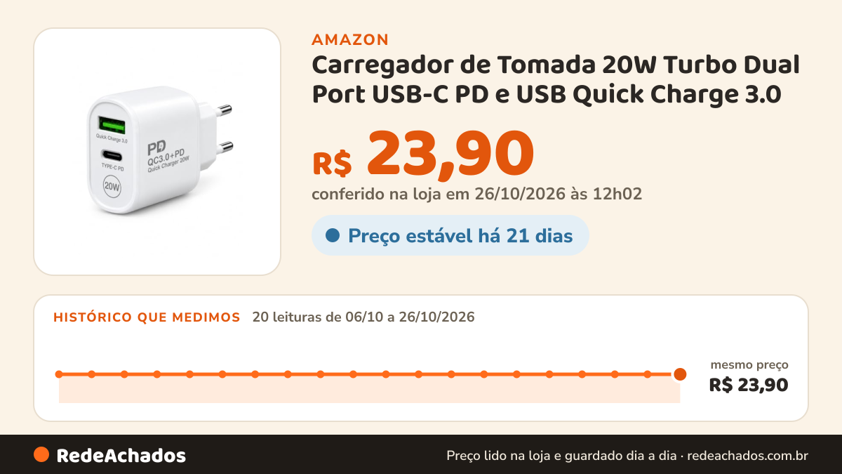 Histórico de preço de Carregador de Tomada 20W Turbo Dual Port USB-C PD e USB Quick Charge 3.0 na Amazon: 19 leituras de 06/10/2026 a 25/10/2026, mesmo preço, R$ 23,90, em todas; R$ 23,90 conferido em 25/10/2026 às 05h59