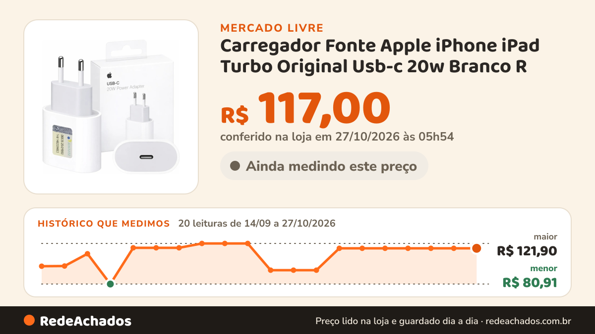 Histórico de preço de Carregador Fonte Apple iPhone iPad Turbo Original Usb-c 20w Branco R no Mercado Livre: 20 leituras de 14/09/2026 a 27/10/2026, menor R$ 80,91, maior R$ 121,90; R$ 117,00 conferido em 27/10/2026 às 05h54