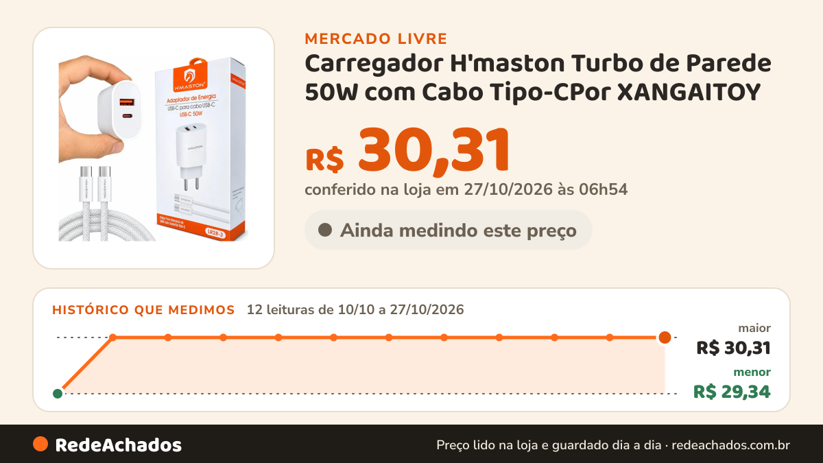 Histórico de preço de Carregador H'maston Turbo de Parede 50W com Cabo Tipo-CPor XANGAITOY no Mercado Livre: 12 leituras de 10/10/2026 a 27/10/2026, menor R$ 29,34, maior R$ 30,31; R$ 30,31 conferido em 27/10/2026 às 06h54