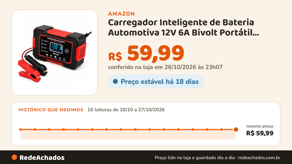 Histórico de preço de Carregador Inteligente de Bateria Automotiva 12V 6A Bivolt Portátil Recupera Baterias 4Ah… na Amazon: 16 leituras de 10/10/2026 a 27/10/2026, mesmo preço, R$ 59,99, em todas; R$ 59,99 conferido em 26/10/2026 às 23h07