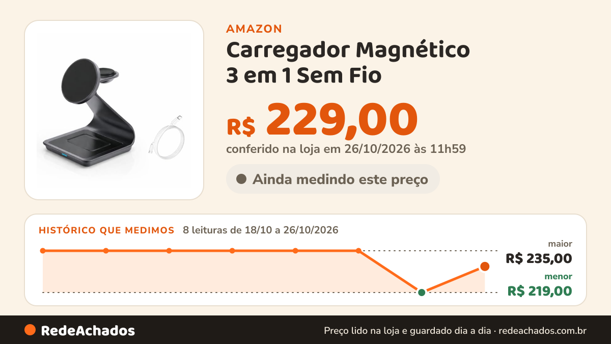 Histórico de preço de Carregador Magnético 3 em 1 Sem Fio – Base Compativel com iPhone, Apple Watch e AirPods… na Amazon: 8 leituras de 18/10/2026 a 26/10/2026, menor R$ 219,00, maior R$ 235,00; R$ 229,00 conferido em 26/10/2026 às 11h59