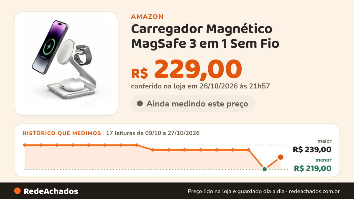Histórico de preço de Carregador Magnético MagSafe 3 em 1 Sem Fio – Base Compatível com iPhone, Apple Watch e… na Amazon: 17 leituras de 09/10/2026 a 27/10/2026, menor R$ 219,00, maior R$ 239,00; R$ 229,00 conferido em 26/10/2026 às 21h57