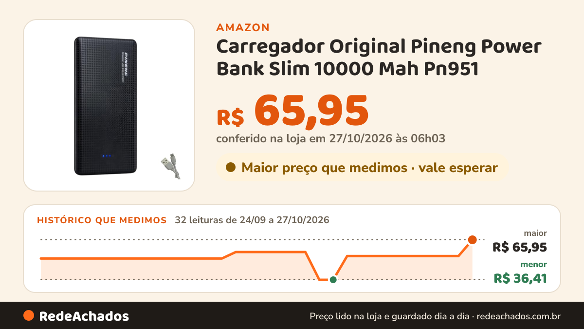 Histórico de preço de Carregador Original Pineng Power Bank Slim 10000 Mah Pn951 na Amazon: 32 leituras de 24/09/2026 a 27/10/2026, menor R$ 36,41, maior R$ 65,95; R$ 65,95 conferido em 27/10/2026 às 06h03