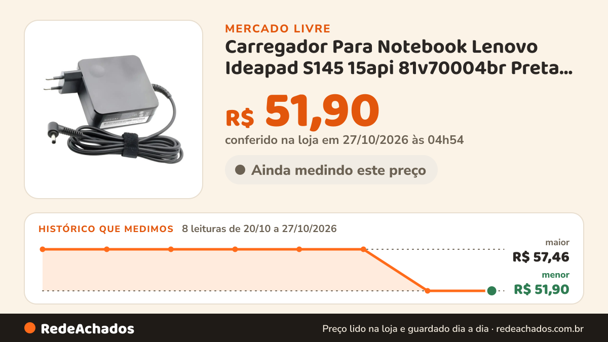 Histórico de preço de Carregador Para Notebook Lenovo Ideapad S145 15api 81v70004br Preta Qng no Mercado Livre: 7 leituras de 20/10/2026 a 26/10/2026, menor R$ 51,90, maior R$ 57,46; R$ 51,90 conferido em 26/10/2026 às 12h01