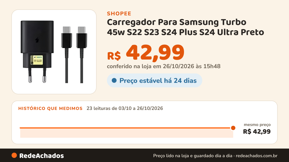 Histórico de preço de Carregador Para Samsung Turbo 45w S22 S23 S24 Plus S24 Ultra Preto na Shopee: 23 leituras de 03/10/2026 a 26/10/2026, mesmo preço, R$ 42,99, em todas; R$ 42,99 conferido em 26/10/2026 às 15h48