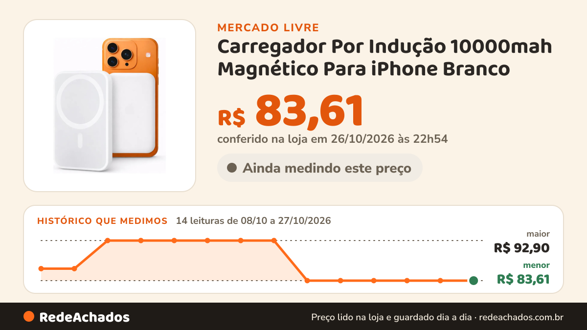 Histórico de preço de Carregador Por Indução 10000mah Magnético Para iPhone Branco no Mercado Livre: 14 leituras de 08/10/2026 a 27/10/2026, menor R$ 83,61, maior R$ 92,90; R$ 83,61 conferido em 26/10/2026 às 22h54