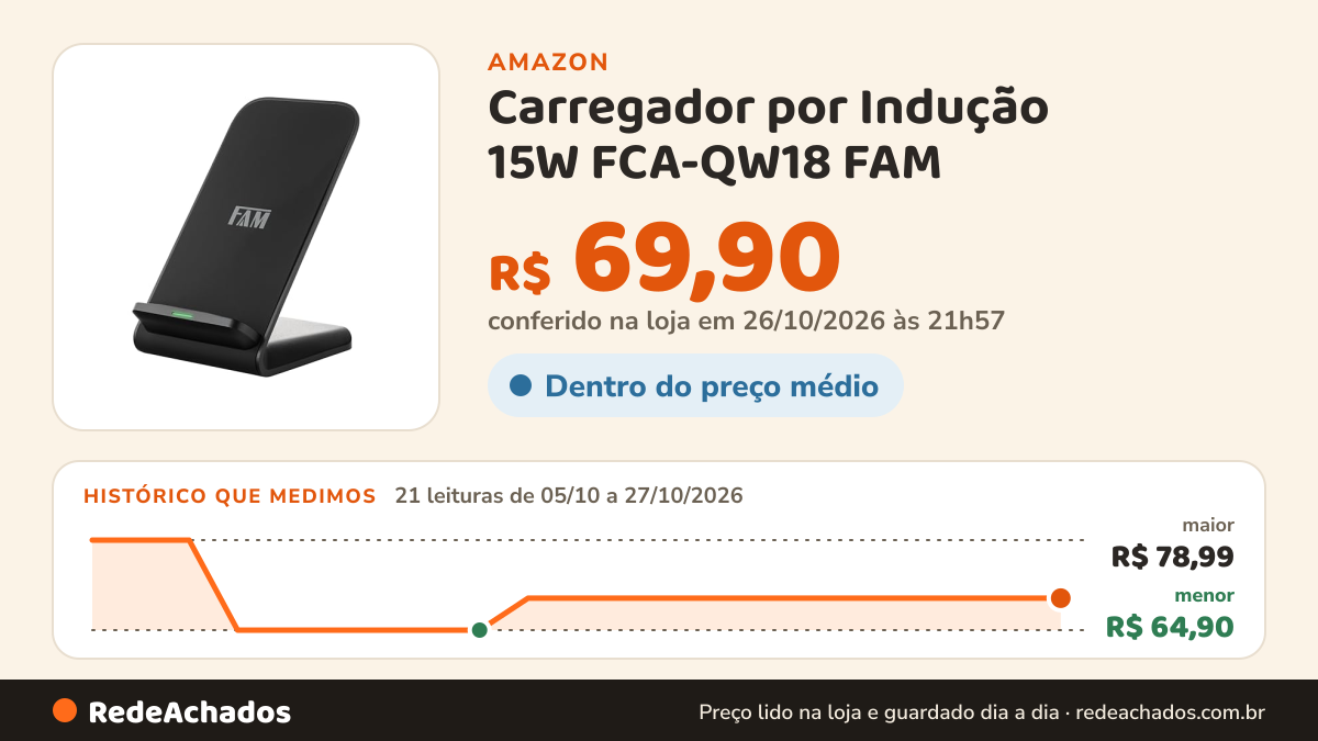 Histórico de preço de Carregador por Indução 15W FCA-QW18 FAM – Carregador Sem Fio Rápido para iPhone, Samsung… na Amazon: 21 leituras de 05/10/2026 a 27/10/2026, menor R$ 64,90, maior R$ 78,99; R$ 69,90 conferido em 26/10/2026 às 21h57