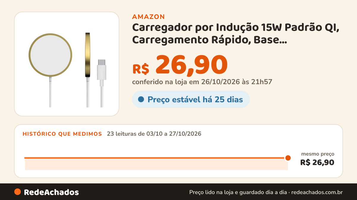 Histórico de preço de Carregador por Indução 15W Padrão QI, Carregamento Rápido, Base Antiderrapante, Proteção… na Amazon: 23 leituras de 03/10/2026 a 27/10/2026, mesmo preço, R$ 26,90, em todas; R$ 26,90 conferido em 26/10/2026 às 21h57