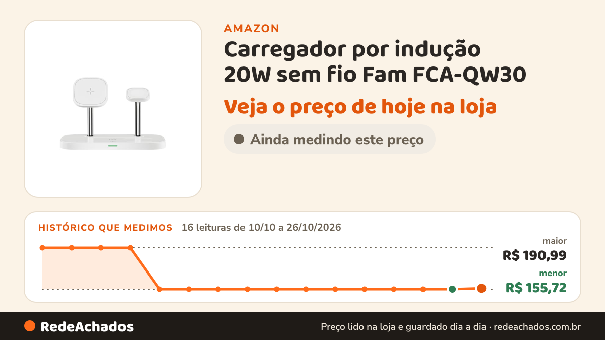 Histórico de preço de Carregador por indução 20W sem fio Fam FCA-QW30 – Smartphones, Fones Bluetooth e Apple… na Amazon: 16 leituras de 10/10/2026 a 26/10/2026, menor R$ 155,72, maior R$ 190,99; R$ 156,45 conferido em 26/10/2026 às 12h02