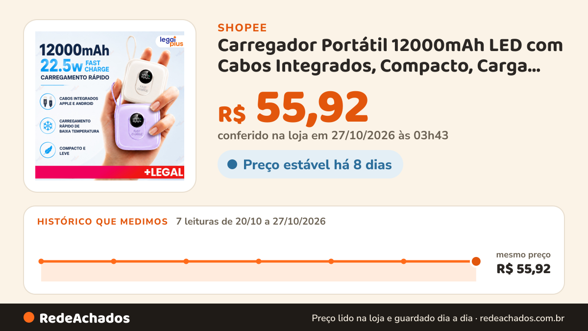 Histórico de preço de Carregador Portátil 12000mAh LED com Cabos Integrados, Compacto, Carga Rápida, Compatível… na Shopee: 7 leituras de 20/10/2026 a 27/10/2026, mesmo preço, R$ 55,92, em todas; R$ 55,92 conferido em 27/10/2026 às 03h43