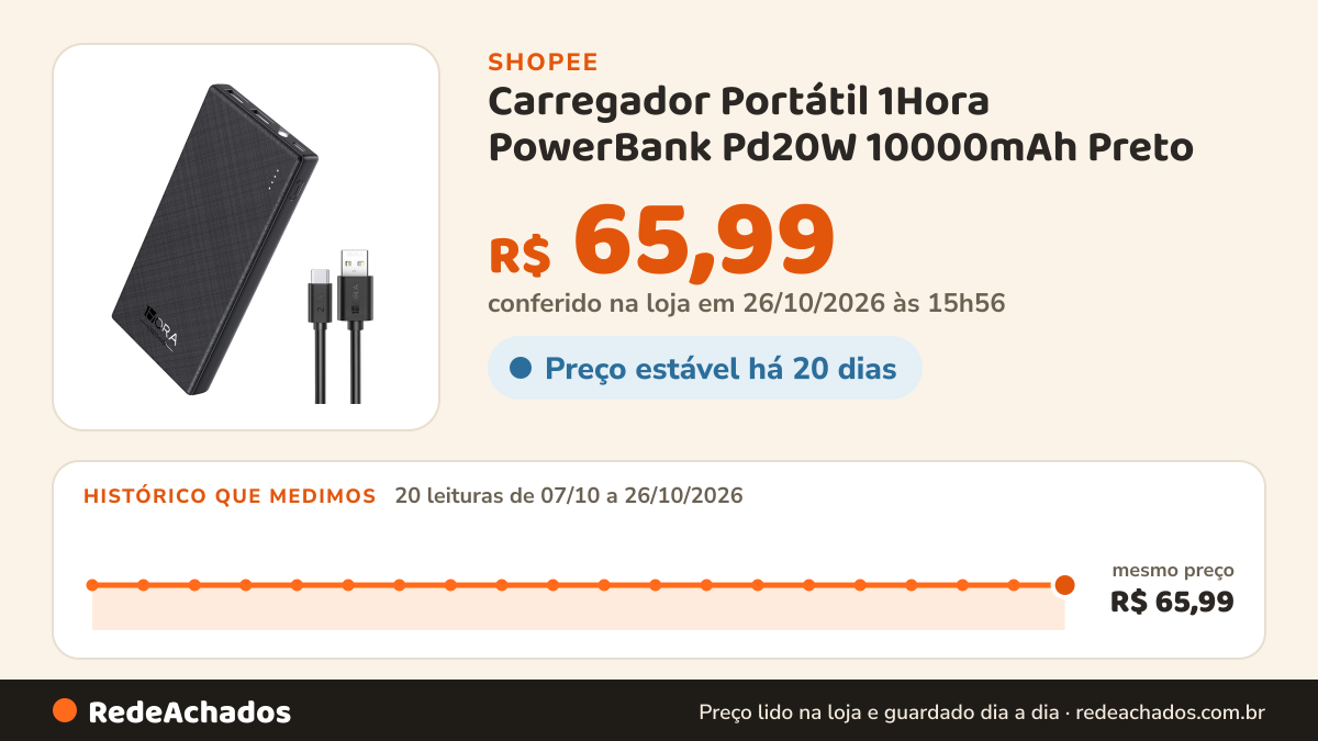 Histórico de preço de Carregador Portátil 1Hora PowerBank Pd20W 10000mAh Preto na Shopee: 19 leituras de 07/10/2026 a 25/10/2026, mesmo preço, R$ 65,99, em todas; R$ 65,99 conferido em 25/10/2026 às 10h54