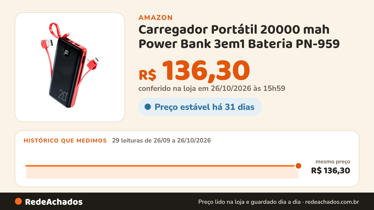 Histórico de preço de Carregador Portátil 20000 mah Power Bank 3em1 Bateria PN-959 (Preto/Vermelho) na Amazon: 29 leituras de 26/09/2026 a 26/10/2026, mesmo preço, R$ 136,30, em todas; R$ 136,30 conferido em 26/10/2026 às 15h59