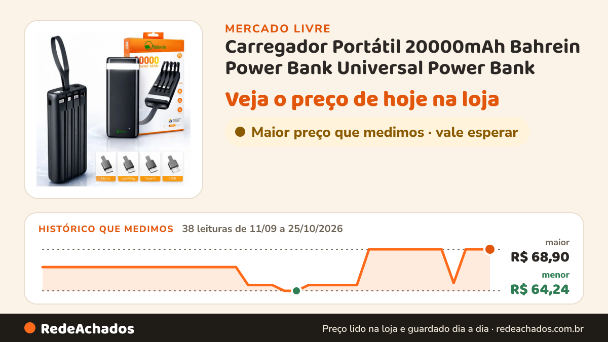 Histórico de preço de Carregador Portátil 20000mAh Bahrein Power Bank Universal Power Bank no Mercado Livre: 38 leituras de 11/09/2026 a 25/10/2026, menor R$ 64,24, maior R$ 68,90