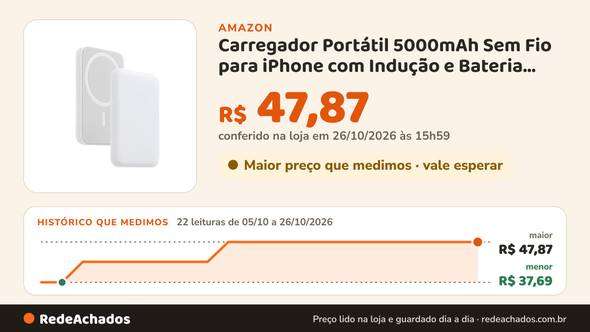Histórico de preço de Carregador Portátil 5000mAh Sem Fio para iPhone com Indução e Bateria Recarregável na Amazon: 22 leituras de 05/10/2026 a 26/10/2026, menor R$ 37,69, maior R$ 47,87; R$ 47,87 conferido em 26/10/2026 às 15h59