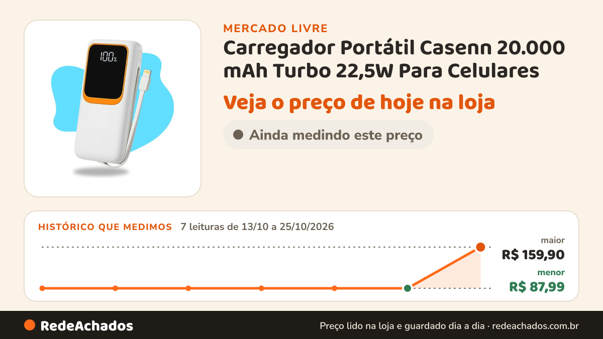 Histórico de preço de Carregador Portátil Casenn 20.000 mAh Turbo 22,5W Para Celulares no Mercado Livre: 7 leituras de 13/10/2026 a 25/10/2026, menor R$ 87,99, maior R$ 159,90