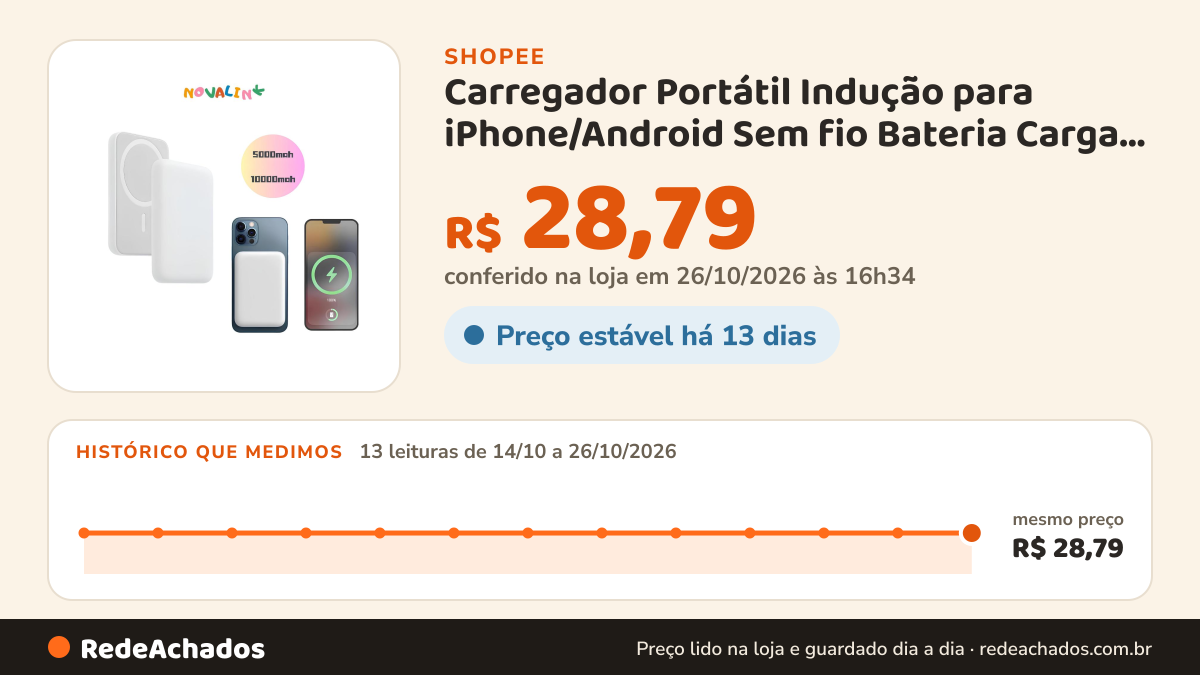 Histórico de preço de Carregador Portátil Indução para iPhone/Android Sem fio Bateria Carga 5000mAh na Shopee: 12 leituras de 14/10/2026 a 25/10/2026, mesmo preço, R$ 28,79, em todas; R$ 28,79 conferido em 25/10/2026 às 15h22