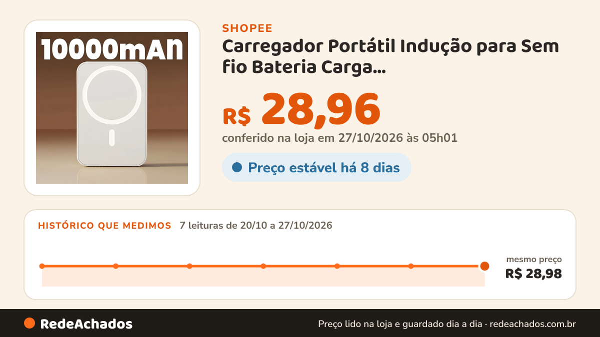 Histórico de preço de Carregador Portátil Indução para Sem fio Bateria Carga 3000/5000/10000mAh na Shopee: 7 leituras de 20/10/2026 a 27/10/2026, mesmo preço, R$ 28,98, em todas; R$ 28,96 conferido em 27/10/2026 às 05h01