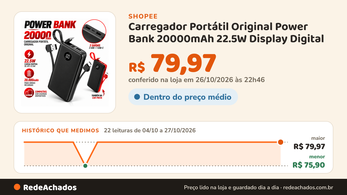 Histórico de preço de Carregador Portátil Original Power Bank 20000mAh 22.5W Display Digital na Shopee: 22 leituras de 04/10/2026 a 27/10/2026, menor R$ 75,90, maior R$ 79,97; R$ 79,97 conferido em 26/10/2026 às 22h46