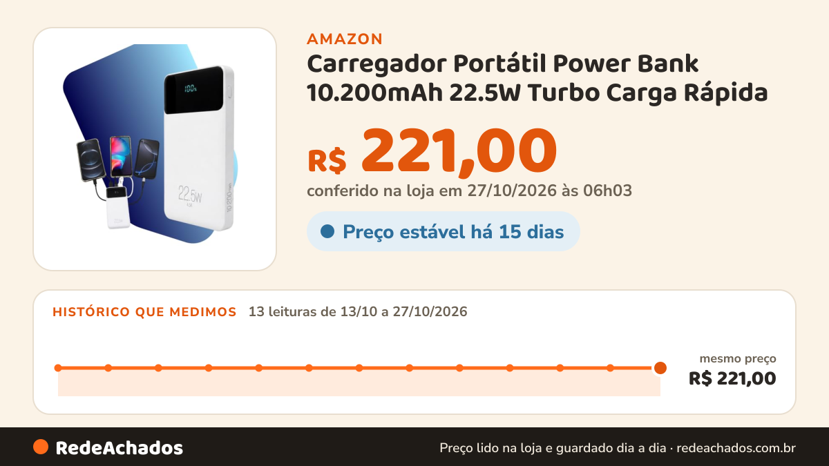Histórico de preço de Carregador Portátil Power Bank 10.200mAh 22.5W Turbo Carga Rápida na Amazon: 13 leituras de 13/10/2026 a 27/10/2026, mesmo preço, R$ 221,00, em todas; R$ 221,00 conferido em 27/10/2026 às 06h03