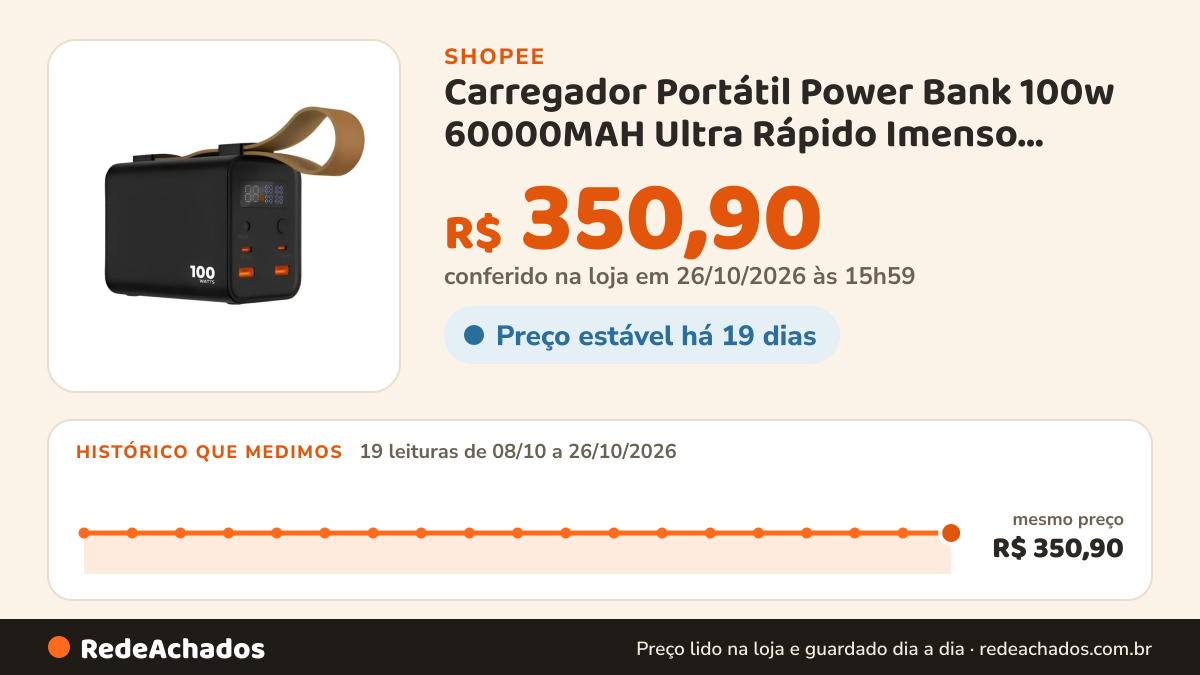 Histórico de preço de Carregador Portátil Power Bank 100w 60000MAH Ultra Rápido Imenso IMS-618S na Shopee: 19 leituras de 08/10/2026 a 26/10/2026, mesmo preço, R$ 350,90, em todas; R$ 350,90 conferido em 26/10/2026 às 15h59