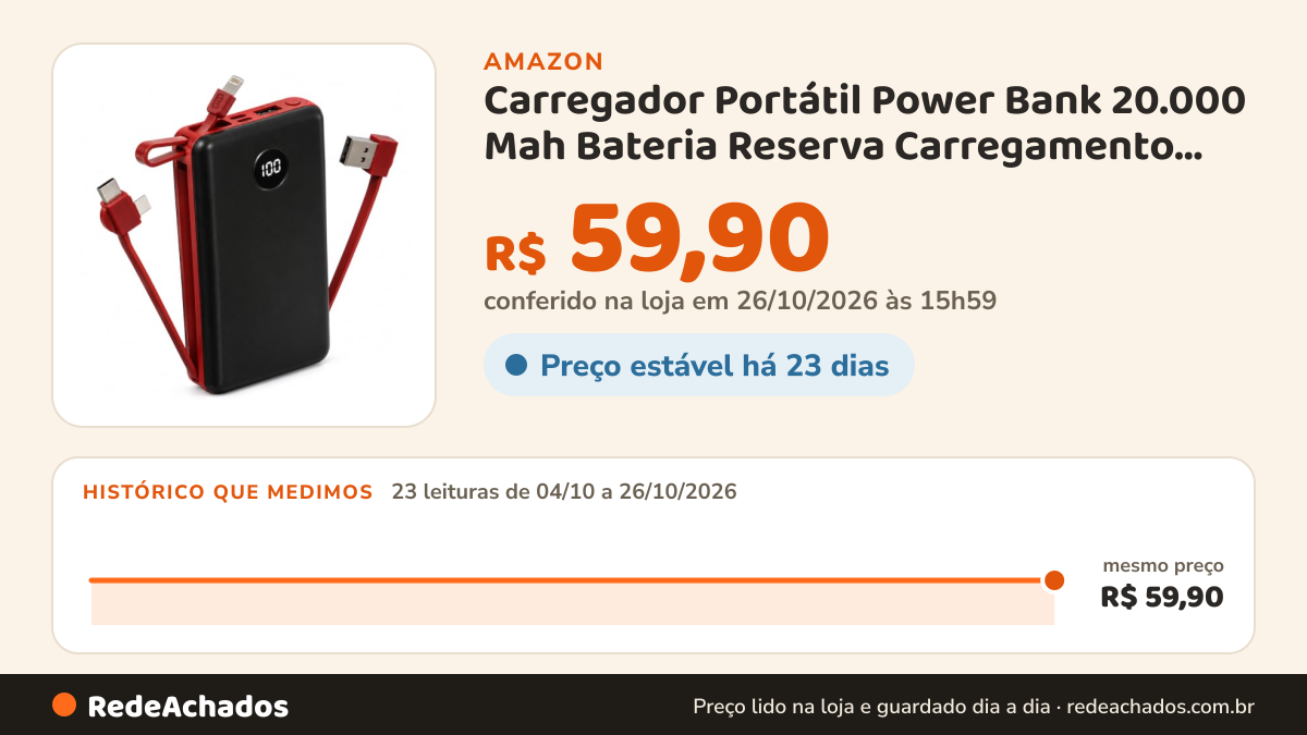 Histórico de preço de Carregador Portátil Power Bank 20.000 Mah Bateria Reserva Carregamento De Dispositivos… na Amazon: 23 leituras de 04/10/2026 a 26/10/2026, mesmo preço, R$ 59,90, em todas; R$ 59,90 conferido em 26/10/2026 às 15h59