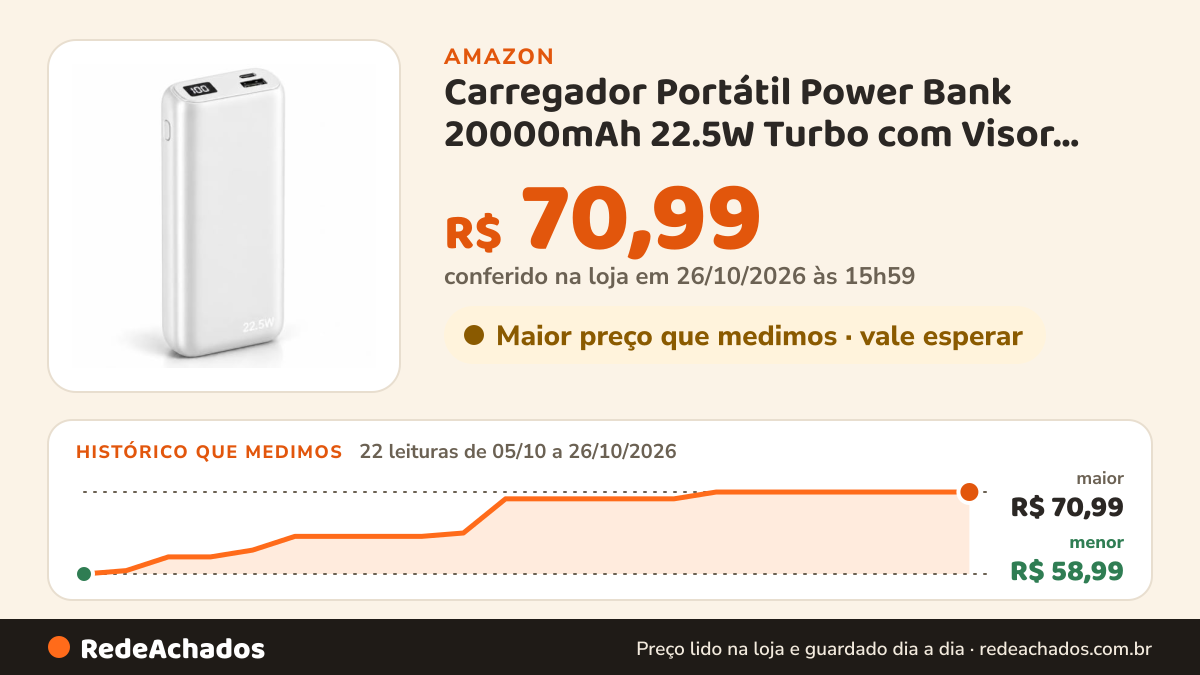 Histórico de preço de Carregador Portátil Power Bank 20000mAh 22.5W Turbo com Visor LED e Cabos Integrados… na Amazon: 22 leituras de 05/10/2026 a 26/10/2026, menor R$ 58,99, maior R$ 70,99; R$ 70,99 conferido em 26/10/2026 às 15h59