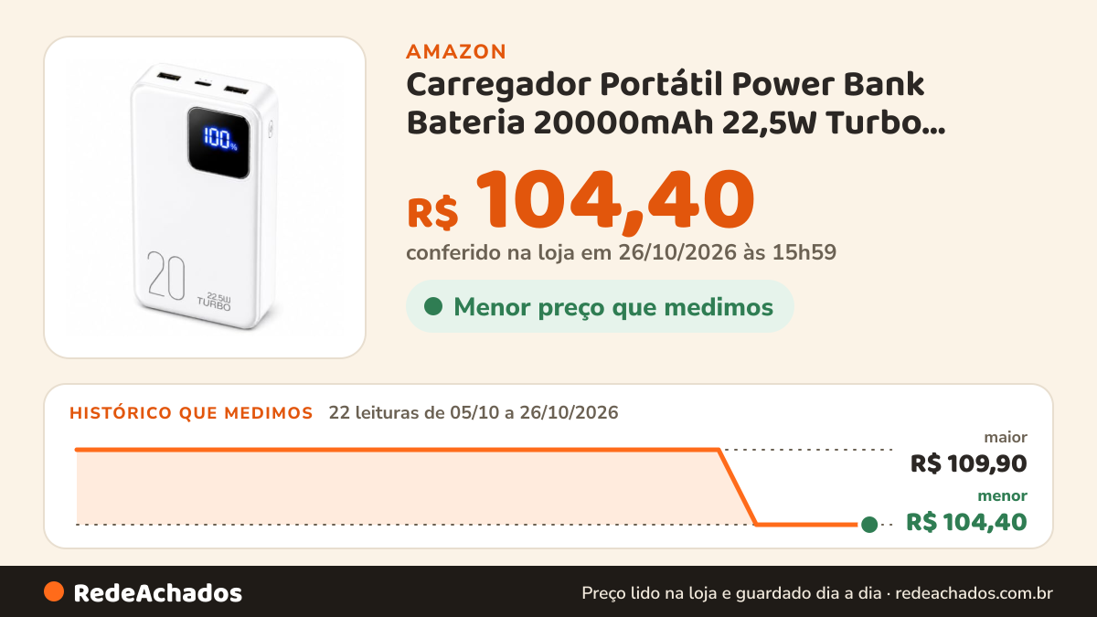 Histórico de preço de Carregador Portátil Power Bank Bateria 20000mAh 22,5W Turbo Display Tela LED Tipo C… na Amazon: 21 leituras de 05/10/2026 a 25/10/2026, menor R$ 104,40, maior R$ 109,90; R$ 104,40 conferido em 25/10/2026 às 17h59