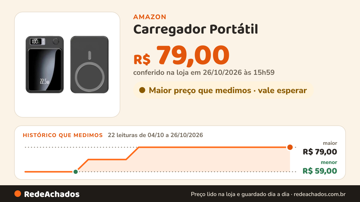 Histórico de preço de Carregador Portátil (Power Bank) Magnético Ultrafino sem fio por indução Carregamento… na Amazon: 21 leituras de 04/10/2026 a 25/10/2026, menor R$ 59,00, maior R$ 79,00; R$ 79,00 conferido em 25/10/2026 às 17h59