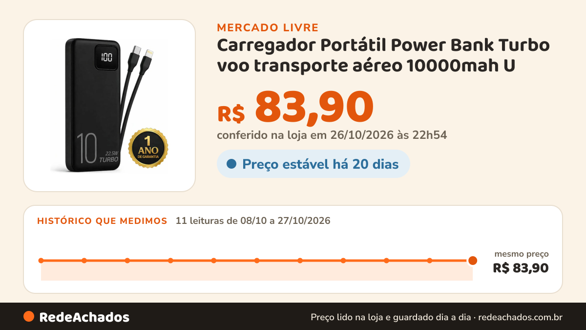 Histórico de preço de Carregador Portátil Power Bank Turbo voo transporte aéreo 10000mah U no Mercado Livre: 11 leituras de 08/10/2026 a 27/10/2026, mesmo preço, R$ 83,90, em todas; R$ 83,90 conferido em 26/10/2026 às 22h54