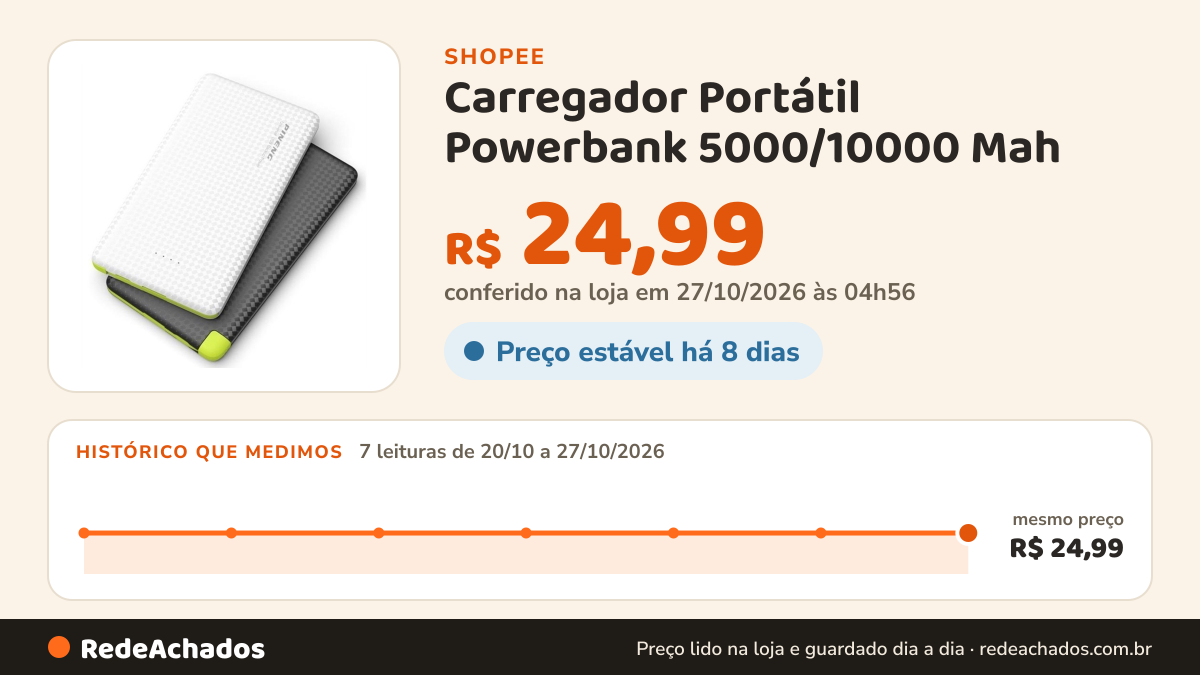 Histórico de preço de Carregador Portátil Powerbank 5000/10000 Mah na Shopee: 7 leituras de 20/10/2026 a 27/10/2026, mesmo preço, R$ 24,99, em todas; R$ 24,99 conferido em 27/10/2026 às 04h56