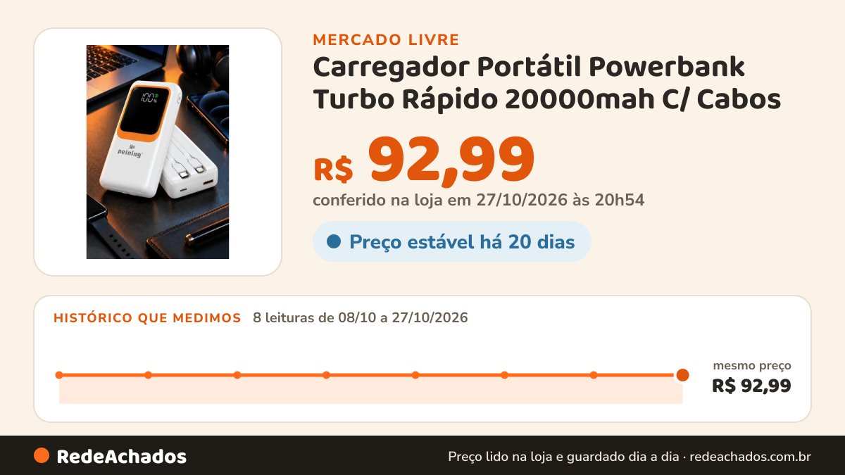 Histórico de preço de Carregador Portátil Powerbank Turbo Rápido 20000mah C/ Cabos no Mercado Livre: 8 leituras de 08/10/2026 a 27/10/2026, mesmo preço, R$ 92,99, em todas; R$ 92,99 conferido em 26/10/2026 às 23h54